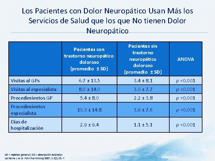 Los Pacientes con Dolor Neuropático Usan Más los Servicios de Salud que los que