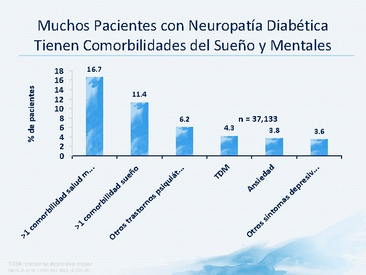 Muchos Pacientes con Neuropatía Diabética Tienen Comorbilidades del Sueño y Mentales 16. 7 11.