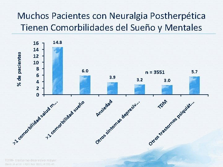 Muchos Pacientes con Neuralgia Postherpética Tienen Comorbilidades del Sueño y Mentales 14. 8 6.