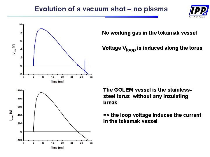 Evolution of a vacuum shot – no plasma No working gas in the tokamak Evolution of a vacuum shot – no plasma No working gas in the tokamak