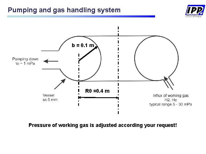 Pumping and gas handling system b = 0. 1 m R 0 =0. 4 Pumping and gas handling system b = 0. 1 m R 0 =0. 4