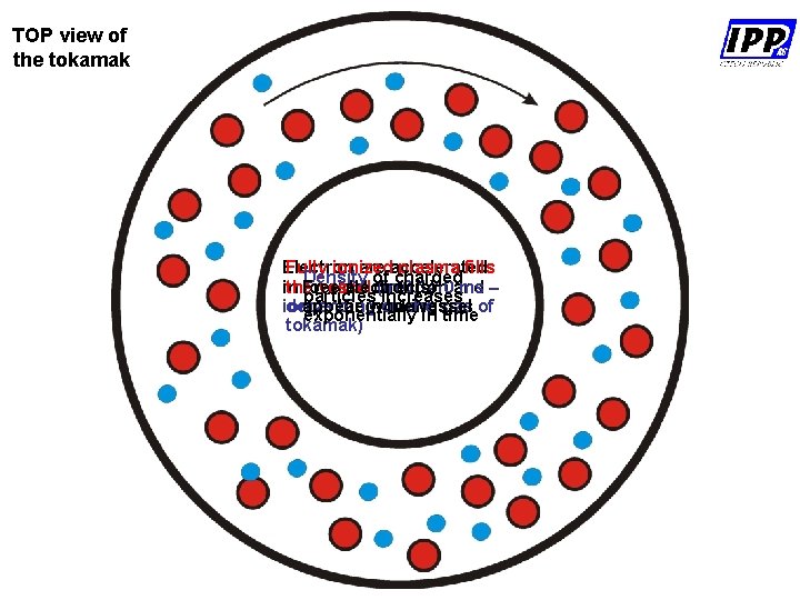 TOP view of the tokamak Electron Fully ionized are accelerated plasma fills Density of TOP view of the tokamak Electron Fully ionized are accelerated plasma fills Density of