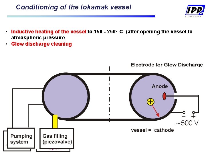Conditioning of the tokamak vessel • Inductive heating of the vessel to 150 - Conditioning of the tokamak vessel • Inductive heating of the vessel to 150 -
