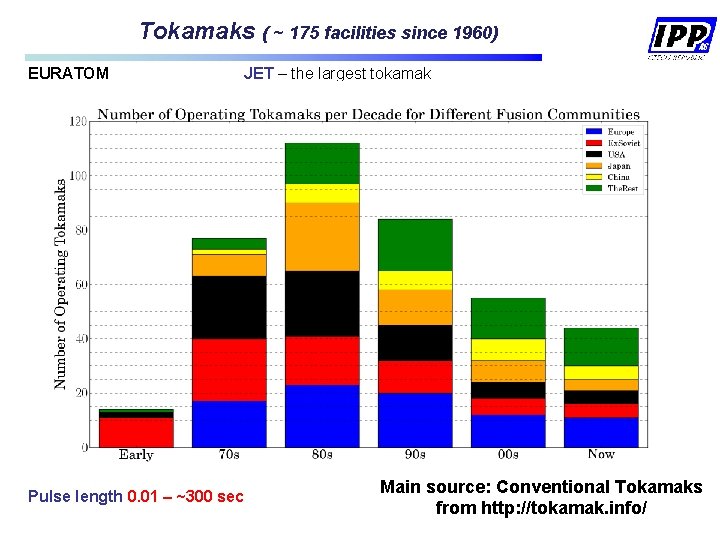 Tokamaks ( ~ 175 facilities since 1960) EURATOM Germany France GB Italy Switzerland Portugal Tokamaks ( ~ 175 facilities since 1960) EURATOM Germany France GB Italy Switzerland Portugal