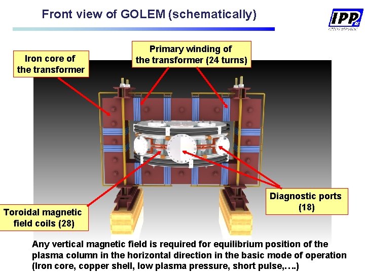 Front view of GOLEM (schematically) Iron core of the transformer Toroidal magnetic field coils Front view of GOLEM (schematically) Iron core of the transformer Toroidal magnetic field coils