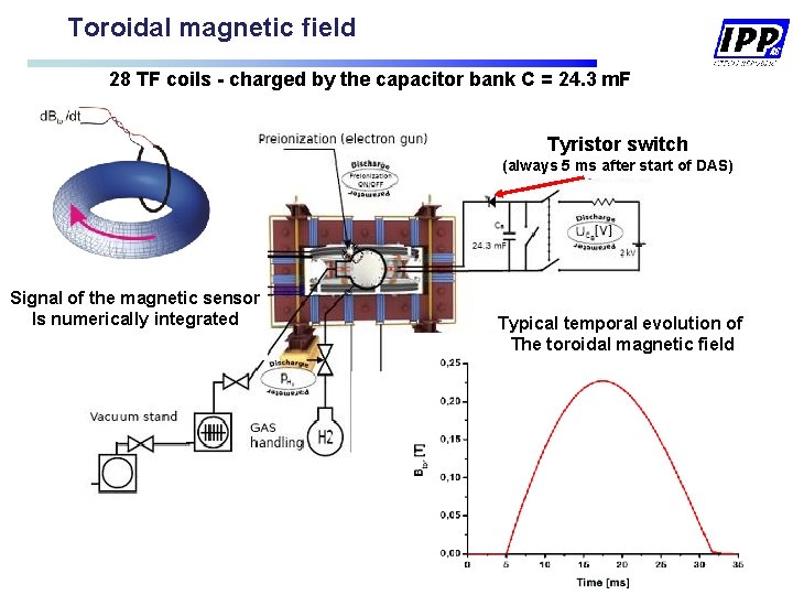 Toroidal magnetic field 28 TF coils - charged by the capacitor bank C = Toroidal magnetic field 28 TF coils - charged by the capacitor bank C =