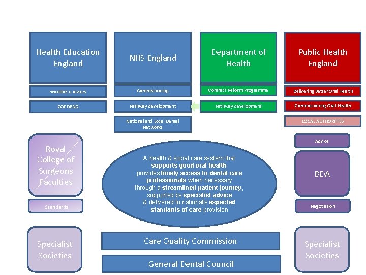 Health Education England NHS England Department of Health Public Health England Workforce review Commissioning