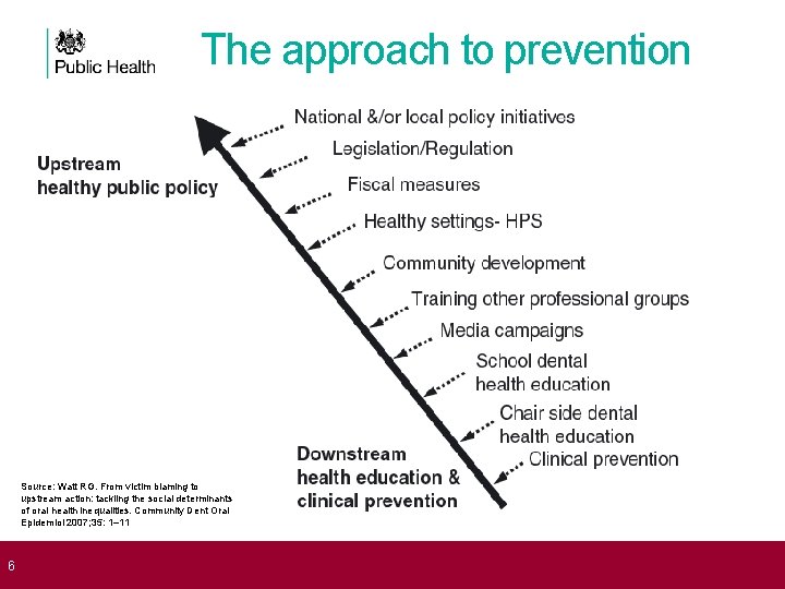 The approach to prevention Source: Watt RG. From victim blaming to upstream action: tackling The approach to prevention Source: Watt RG. From victim blaming to upstream action: tackling