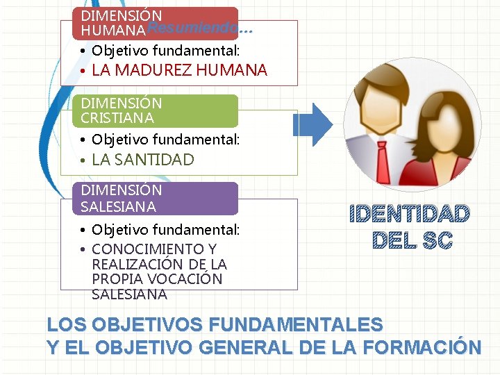 DIMENSIÓN HUMANA Resumiendo… • Objetivo fundamental: • LA MADUREZ HUMANA DIMENSIÓN CRISTIANA • Objetivo