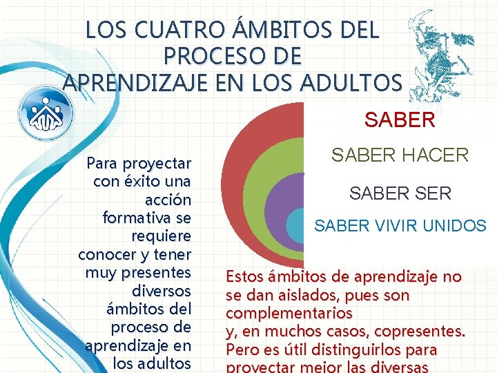 LOS CUATRO ÁMBITOS DEL PROCESO DE APRENDIZAJE EN LOS ADULTOS SABER Para proyectar con