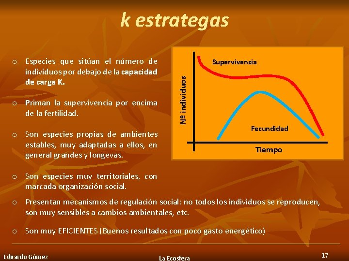 k estrategas o Priman la supervivencia por encima de la fertilidad. Supervivencia Nº individuos