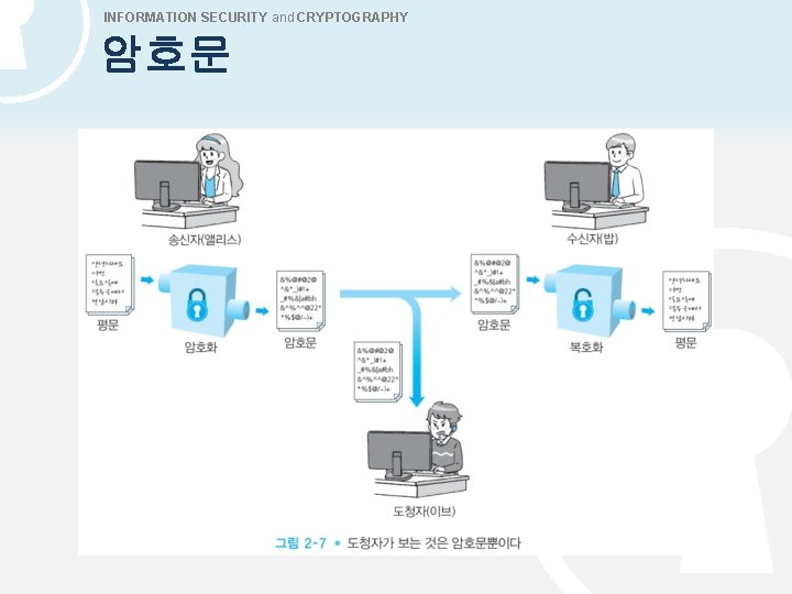 INFORMATION SECURITY and CRYPTOGRAPHY 암호문 