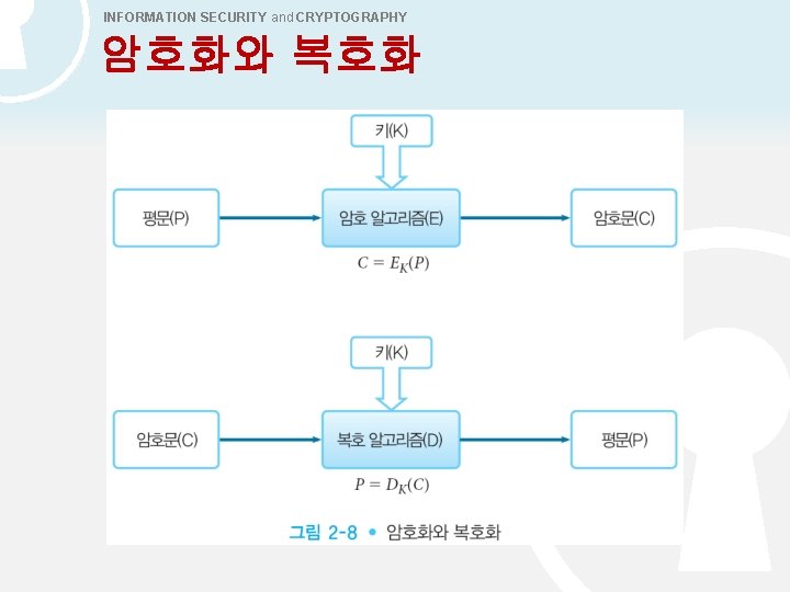 INFORMATION SECURITY and CRYPTOGRAPHY 암호화와 복호화 