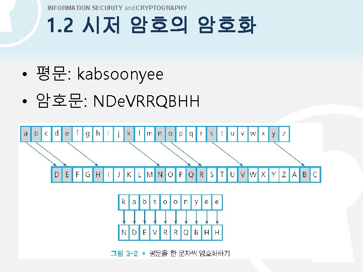 INFORMATION SECURITY and CRYPTOGRAPHY 1. 2 시저 암호의 암호화 • 평문: kabsoonyee • 암호문: