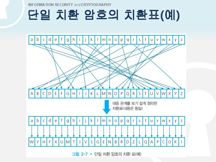 INFORMATION SECURITY and CRYPTOGRAPHY 단일 치환 암호의 치환표(예) 