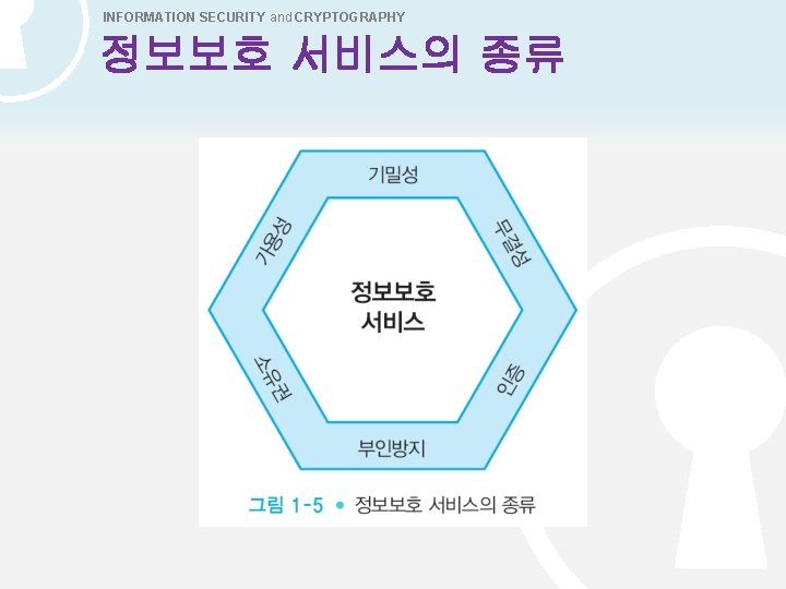 INFORMATION SECURITY and CRYPTOGRAPHY 정보보호 서비스의 종류 