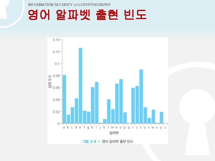 INFORMATION SECURITY and CRYPTOGRAPHY 영어 알파벳 출현 빈도 