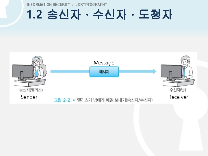 INFORMATION SECURITY and CRYPTOGRAPHY 1. 2 송신자 · 수신자 · 도청자 Message Sender Receiver