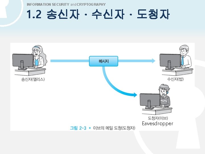 INFORMATION SECURITY and CRYPTOGRAPHY 1. 2 송신자 · 수신자 · 도청자 Eavesdropper 