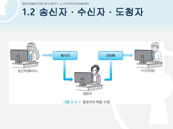 INFORMATION SECURITY and CRYPTOGRAPHY 1. 2 송신자 · 수신자 · 도청자 