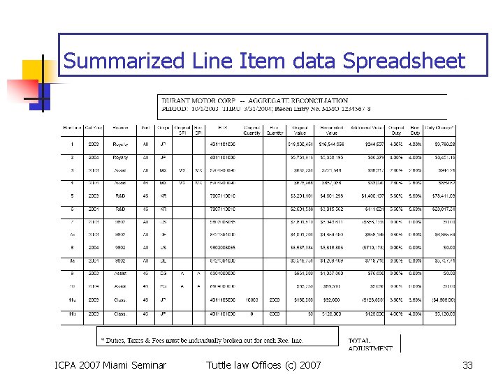 Summarized Line Item data Spreadsheet ICPA 2007 Miami Seminar Tuttle law Offices (c) 2007