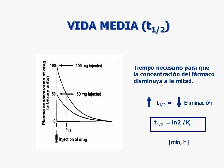 VIDA MEDIA (t 1/2) Tiempo necesario para que la concentración del fármaco disminuya a VIDA MEDIA (t 1/2) Tiempo necesario para que la concentración del fármaco disminuya a