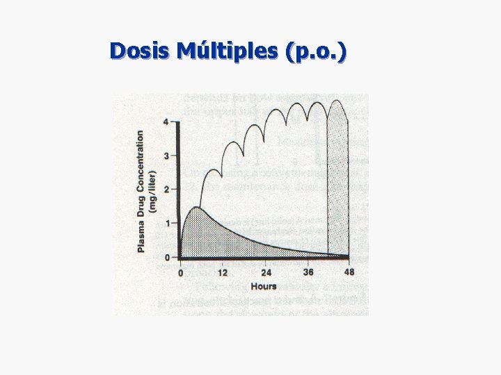 Dosis Múltiples (p. o. ) Dosis Múltiples (p. o. )