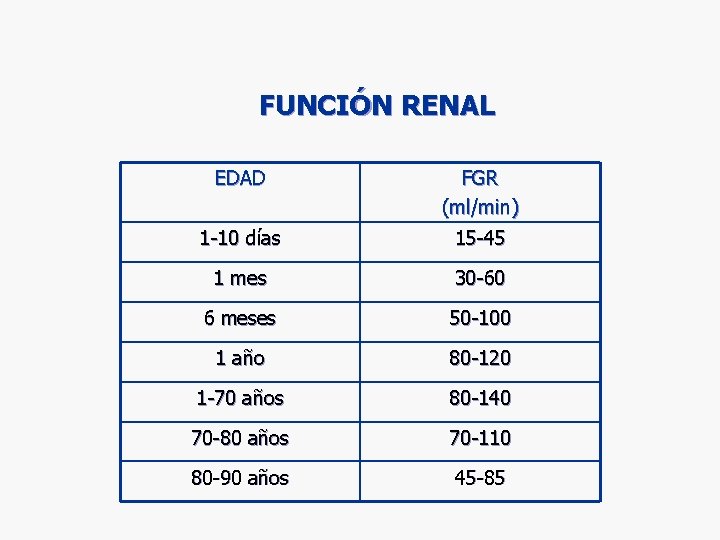 FUNCIÓN RENAL EDAD FGR (ml/min) 1 -10 días 15 -45 1 mes 30 -60 FUNCIÓN RENAL EDAD FGR (ml/min) 1 -10 días 15 -45 1 mes 30 -60