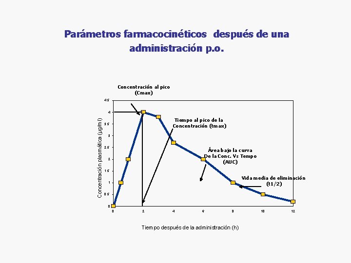 Parámetros farmacocinéticos después de una administración p. o. Concentración al pico (Cmax) 4, 5 Parámetros farmacocinéticos después de una administración p. o. Concentración al pico (Cmax) 4, 5