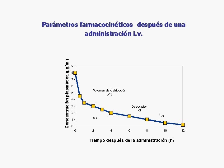Concentración plasmática (µg/ml) Parámetros farmacocinéticos después de una administración i. v. 9 8 7 Concentración plasmática (µg/ml) Parámetros farmacocinéticos después de una administración i. v. 9 8 7