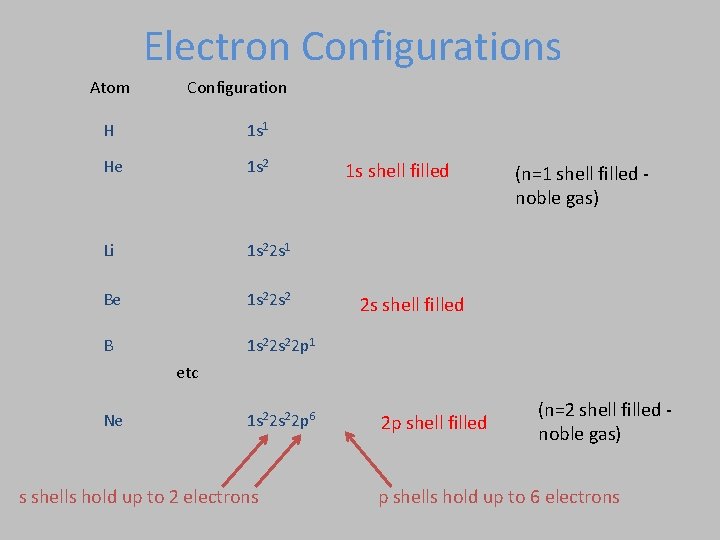 Electron Configurations Atom Configuration H 1 s 1 He 1 s 2 Li 1