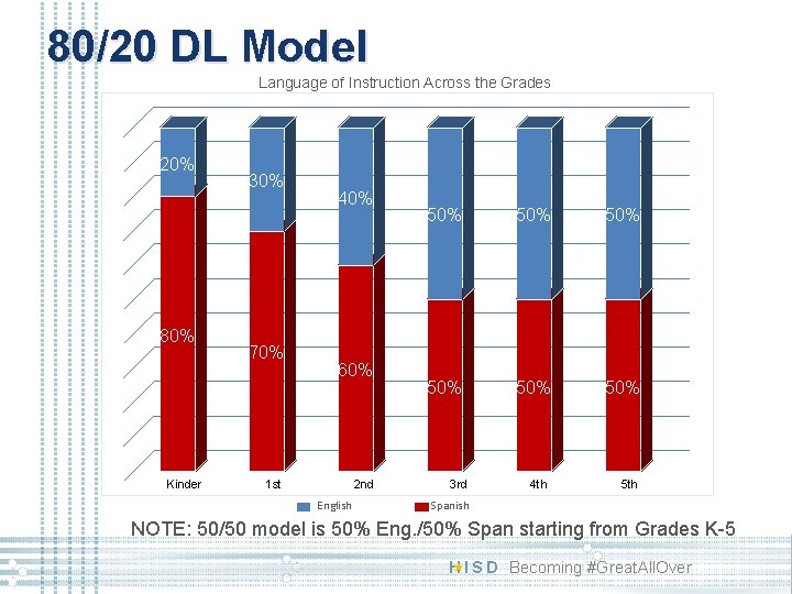 80/20 DL Model Language of Instruction Across the Grades 20% 30% 80% 70% 40%