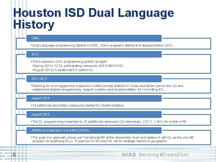 Houston ISD Dual Language History 1994 • Dual Language programming started in HISD; Some