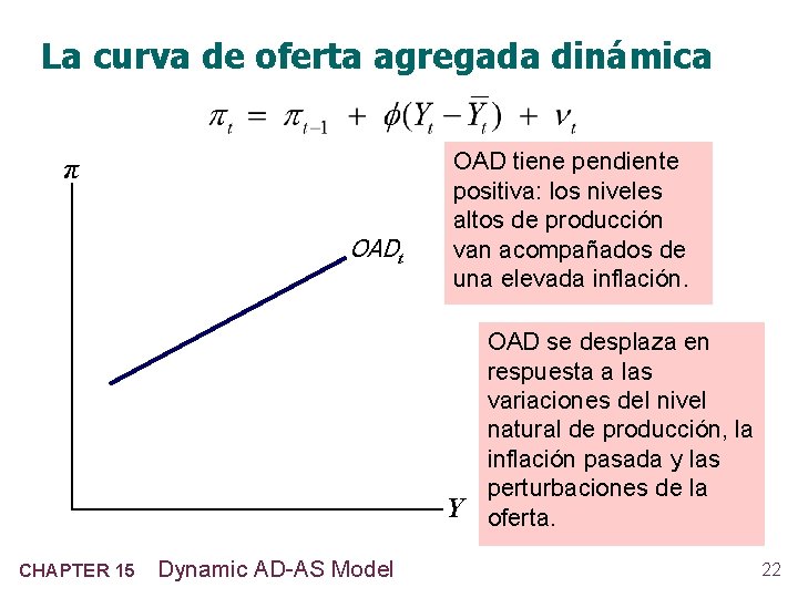 La curva de oferta agregada dinámica π OADt OAD tiene pendiente positiva: los niveles