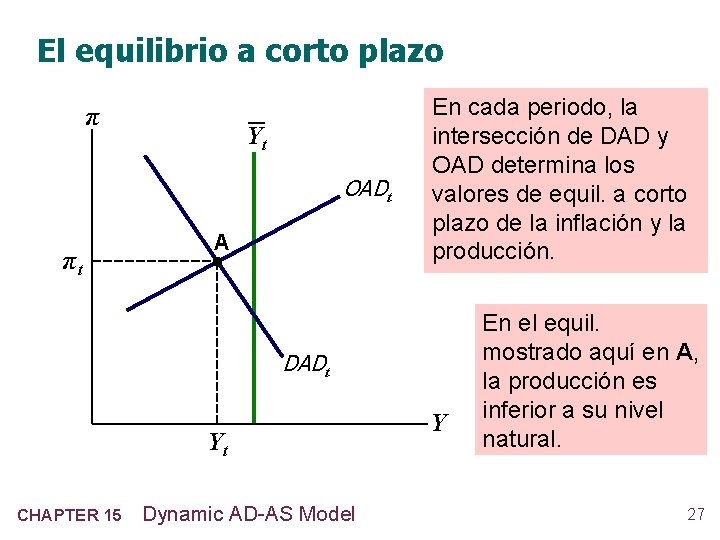 El equilibrio a corto plazo π Yt OADt πt A En cada periodo, la