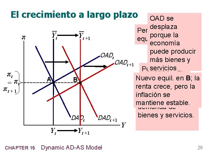 El crecimiento a largo plazo π πt = πt πt + 1 Yt A