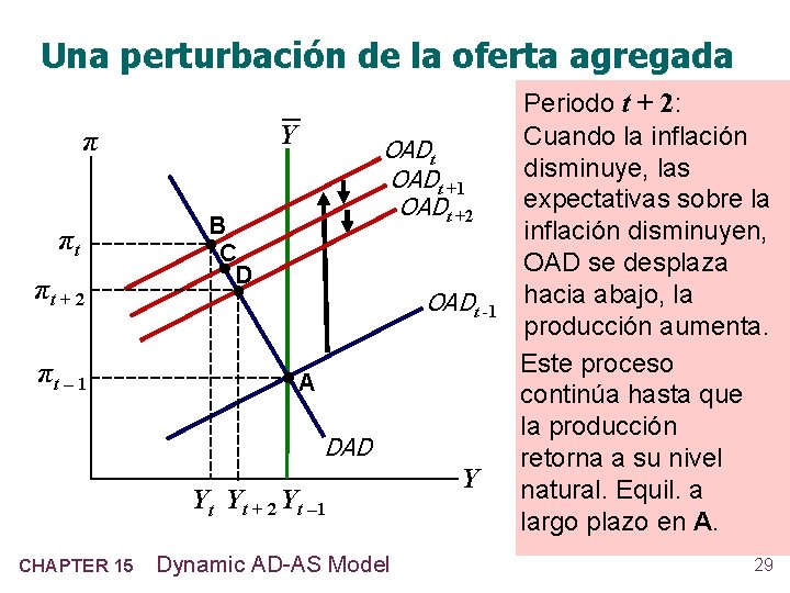 Una perturbación de la oferta agregada Y π πt πt + 2 πt –
