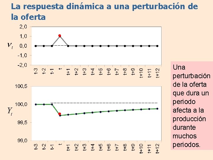 La respuesta dinámica a una perturbación de la oferta Una perturbación de la oferta