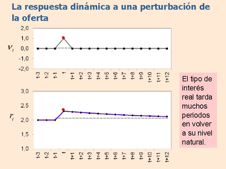 La respuesta dinámica a una perturbación de la oferta El tipo de interés real