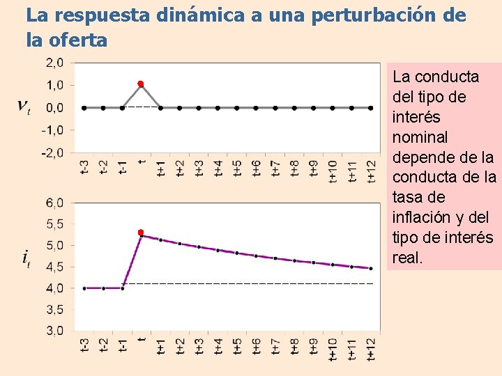 La respuesta dinámica a una perturbación de la oferta La conducta del tipo de