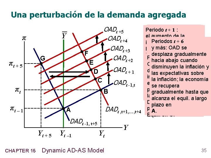 Una perturbación de la demanda agregada Y π πt + 5 OADt +4 OADt
