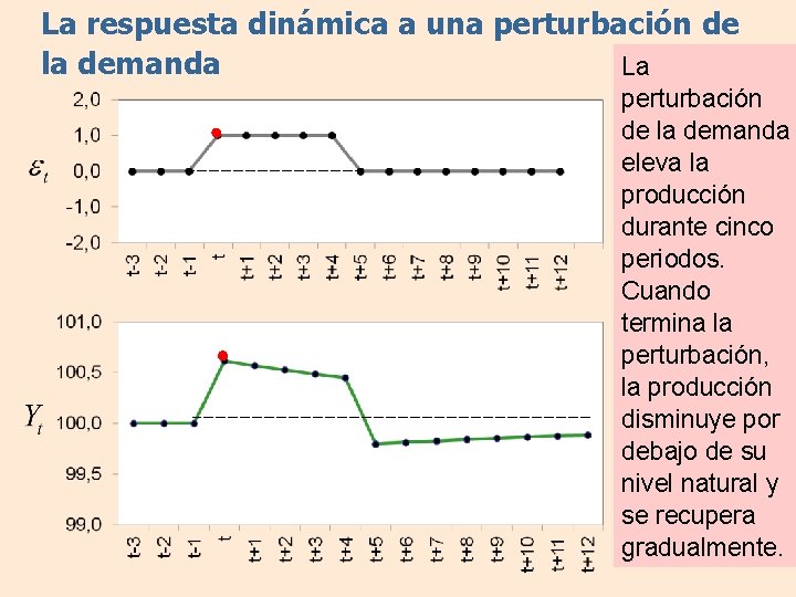 La respuesta dinámica a una perturbación de la demanda La perturbación de la demanda