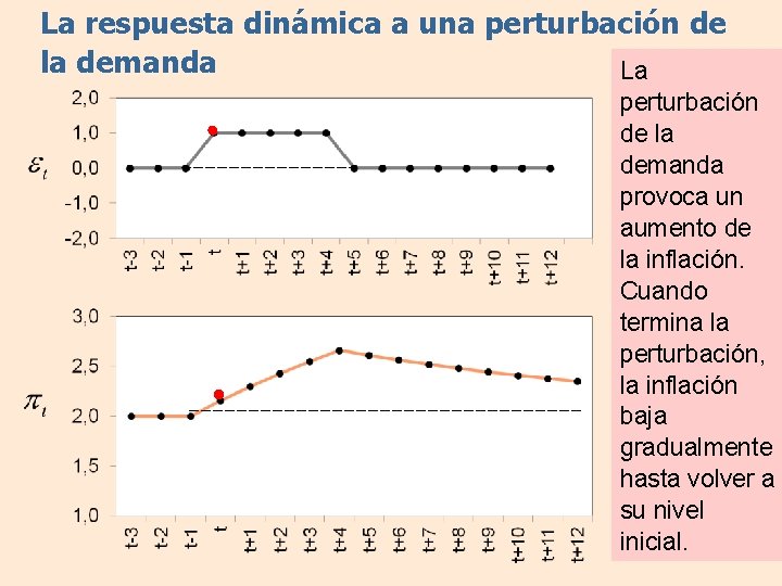La respuesta dinámica a una perturbación de la demanda La perturbación de la demanda