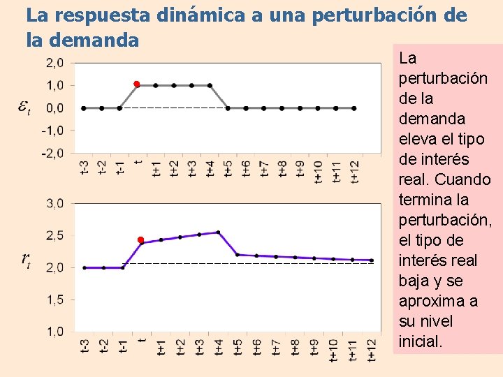 La respuesta dinámica a una perturbación de la demanda La perturbación de la demanda