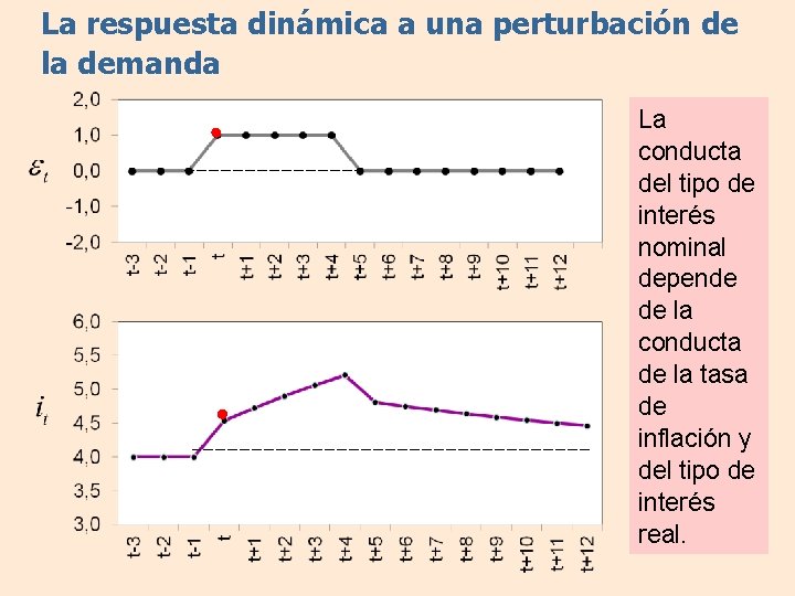 La respuesta dinámica a una perturbación de la demanda La conducta del tipo de