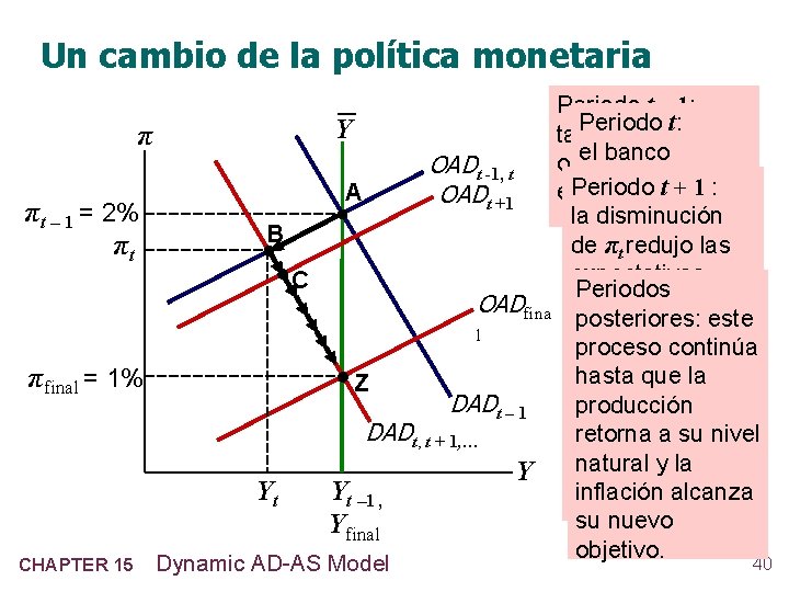 Un cambio de la política monetaria Periodo t – 1: Periodo t: Y tasa