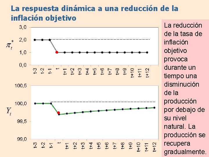 La respuesta dinámica a una reducción de la inflación objetivo La reducción de la