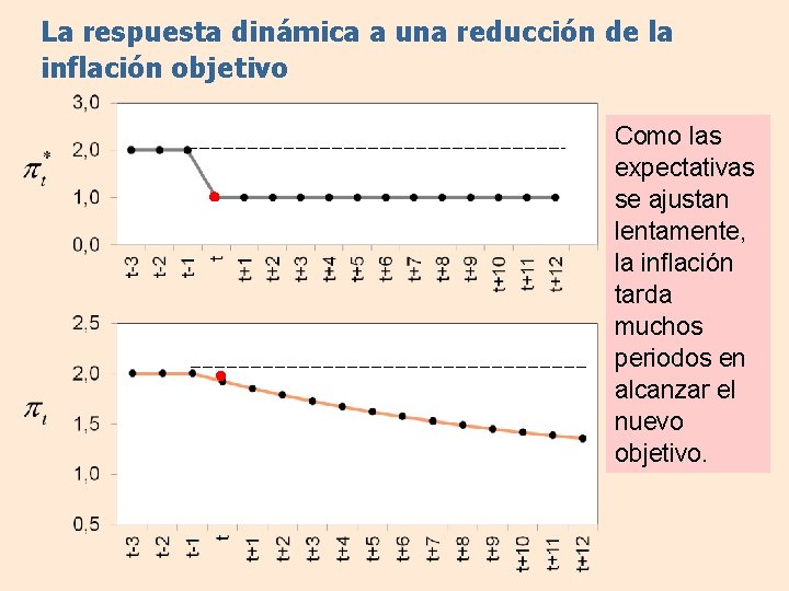 La respuesta dinámica a una reducción de la inflación objetivo Como las expectativas se