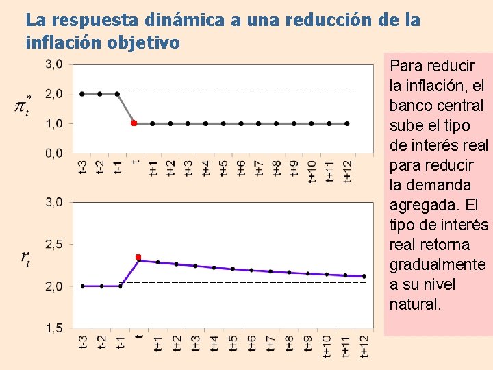 La respuesta dinámica a una reducción de la inflación objetivo Para reducir la inflación,