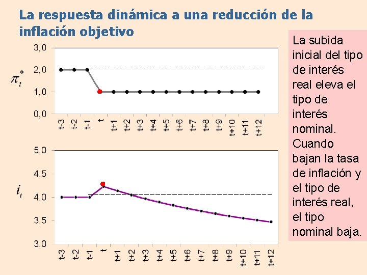 La respuesta dinámica a una reducción de la inflación objetivo La subida inicial del